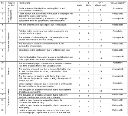 Table 3. Response to risk likelihood, risk consequences and risk acceptability  
