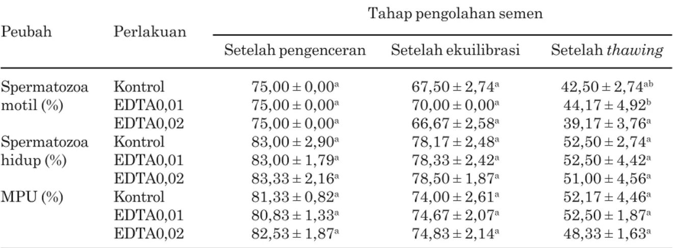 Tabel 2.  Rataan persentase spermatozoa motil, spermatozoa hidup, dan MPU semen domba garut                setelah pengenceran, ekuilibrasi, dan thawing