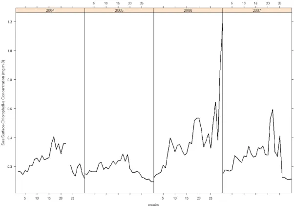 Gambar 3. Rata-rata komposit tujuh harian variabel  SSC periode 2004 – 2007
