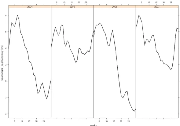 Gambar 6. Rata-rata komposit tujuh harian variabel  EKE periode 2004 – 2007.