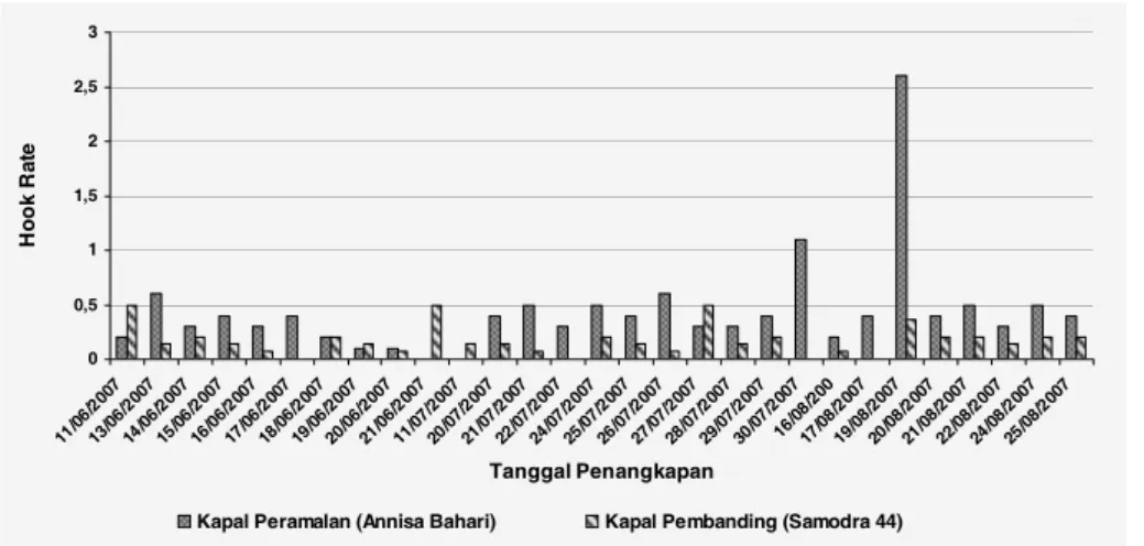 Gambar 1. Perbandingan Hasil Tangkapan (Hook Rate/HR)  KM. Anisa Bahari  dan KM. Samodra 44