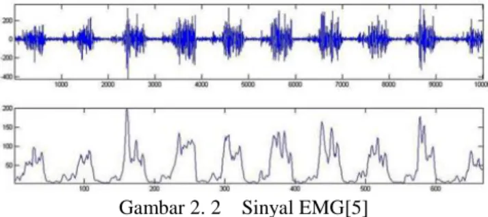 Gambar 2. 2    Sinyal EMG[5] 