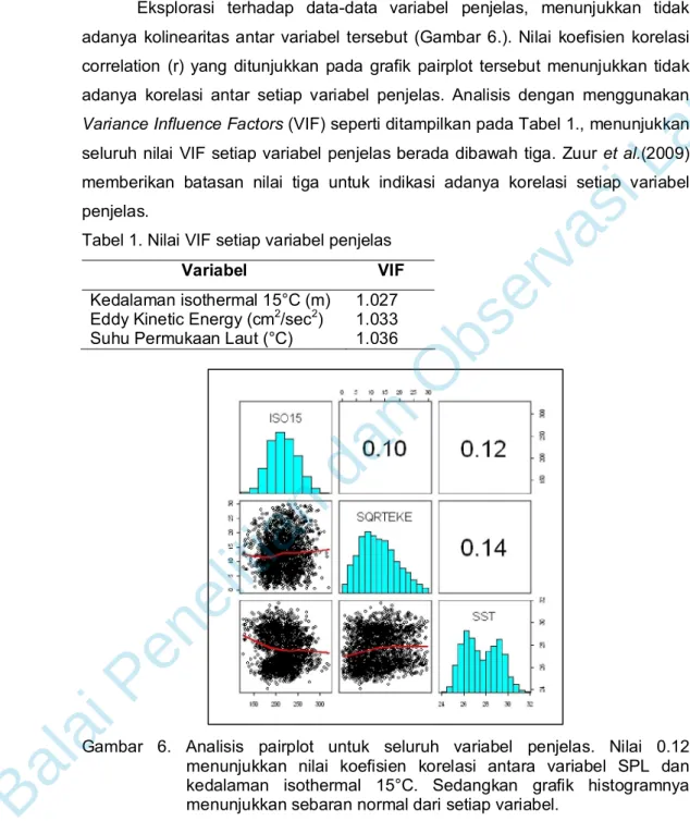 Tabel 1. Nilai VIF setiap variabel penjelas 