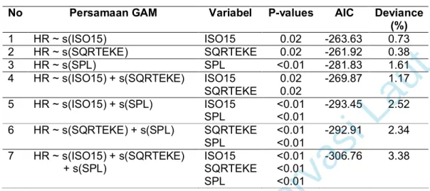 Tabel 2. Pembentukan model GAM 