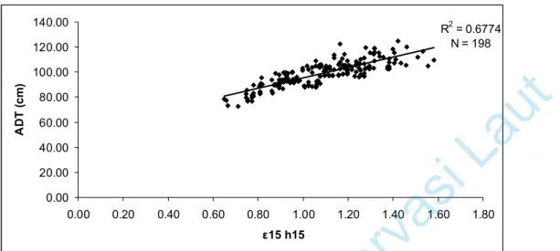 Grafik 1. Scatterplot antara ADT dengan variabel isothermal 15°C. Sebanyak 198  data  ADT  dan  profil  argo  float  diregresikan  secara  linear  dan  persamaan linear tersebut menghasilkan R 2  = 0.6774