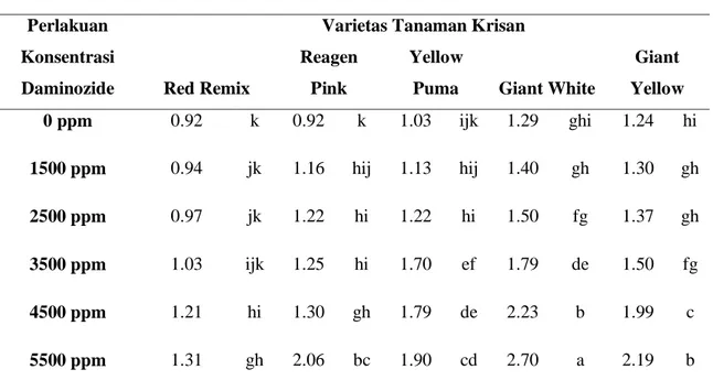 Tabel  2.    Rata-rata  Diameter  Batang  (cm)  Tanaman  dengan  Adanya  Interaksi  Konsentrasi Daminozide dan  varietas Krisan 