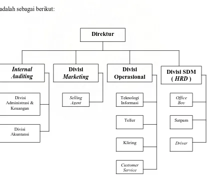 Gambar 3.1 Struktur Organisasi Bank Danamon, Tbk Medan 