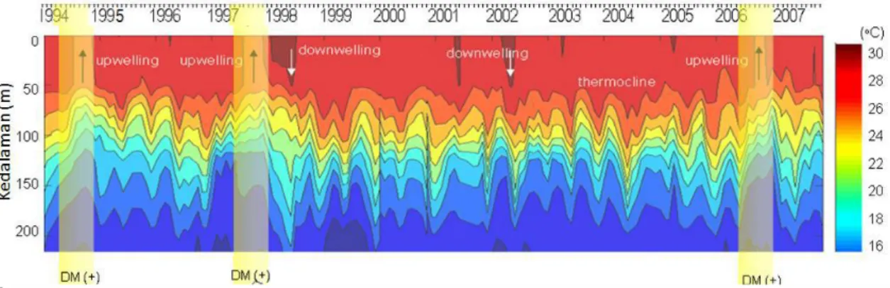 Gambar 7. Profil vertikal isotherm di SHBT mulai tahun 1994-2007 (Lumban Gaol et al. 2014,  Submitted) 