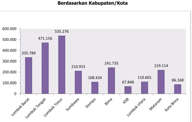 Grafik 11 : Penduduk Yang Bekerja  Berdasarkan Kabupaten/Kota 