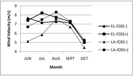 Gambar 4. Pada kasus La Niña-IOD(+) kecepatan angin mulai bulan Agustus menunjukkan  kecepatan tertinggi, disusul El Niño-IOD (+), El Niño-IOD (-),dan kecepatan angin terlemah 