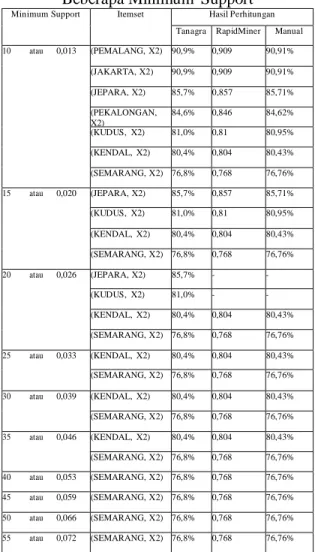Tabel 5.2. Hasil Perhitungan dengan  Beberapa Minimum  Support 