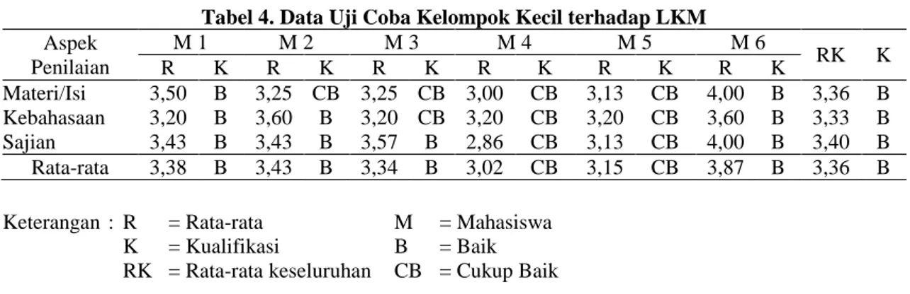 Tabel 4. Data Uji Coba Kelompok Kecil terhadap LKM  Aspek  Penilaian  M 1  M 2  M 3  M 4  M 5  M 6  RK  K R K R K R K R K R K R K  Materi/Isi  3,50  B  3,25  CB  3,25  CB  3,00  CB  3,13  CB  4,00  B  3,36  B  Kebahasaan  3,20  B  3,60  B  3,20  CB  3,20  