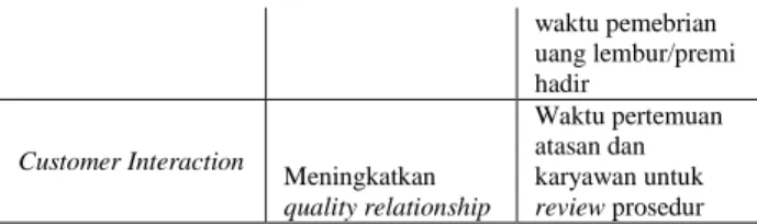 Tabel 2. Klasifikasi KPI berdasarkan perspektif Customer  Relationship Management(CRM)