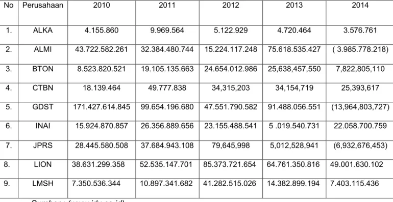 Tabel 1.1Laba bersih Perusahaan logam dan sejenisnya  Periode 2010-2014 