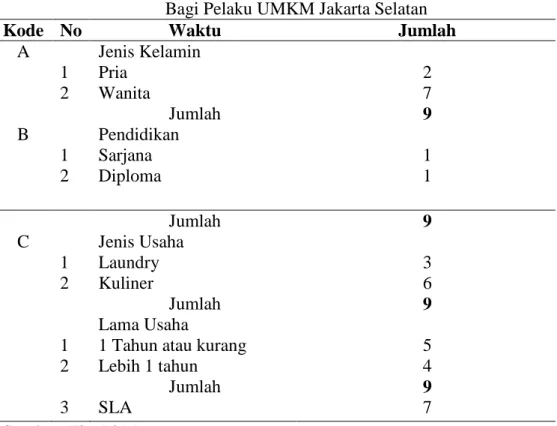 Tabel 2. Demografi Peserta Pelatihan Penyusunan Laporan Keuangan                   Bagi Pelaku UMKM Jakarta Selatan 