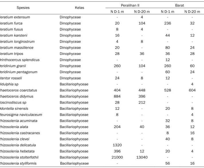 Tabel 2. Kelimpahan fitoplankton (N, sel.L -1 ) Pada Musim Peralihan II dan Barat pada Kedalaman (D) 1 m dan      20 m di Selat Bali  