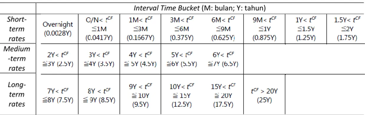 Tabel 1. Maturity schedule dalam 19 time buckets untuk notional repricing cash flows repricing at 