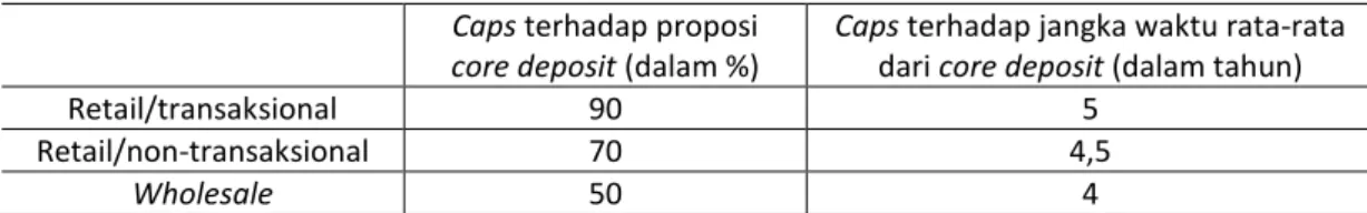 Tabel 2. Caps terhadap core deposit dan jangka waktu rata-rata berdasarkan kategori  Caps terhadap proposi 