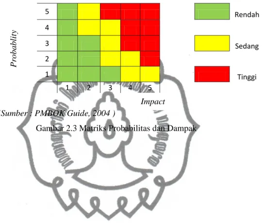 Gambar 2.3 Matriks Probabilitas dan Dampak 