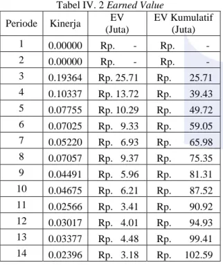 Tabel IV.2 Earned Value (lanjutan)  Periode  Kinerja  EV  (Juta)  EV Kumulatif (Juta)  15  0.02032   Rp
