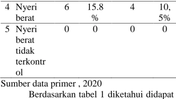 Tabel 1. Distribusi frekuensi karakteristik  tingkat nyeri pre dan post test  