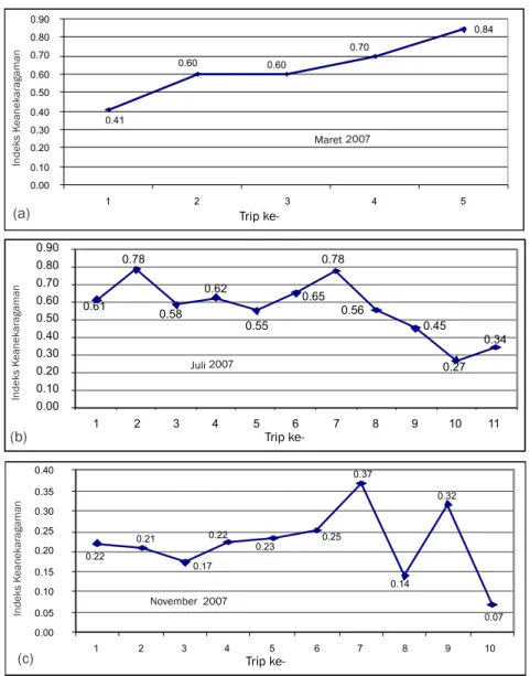 Gambar 3.  Indek diversitas ikanbulan Maret, Juli dan November tahun 2007