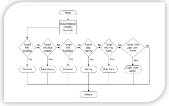 Gambar 5.1 Flowchart Aplikasi Repsitori Digital   