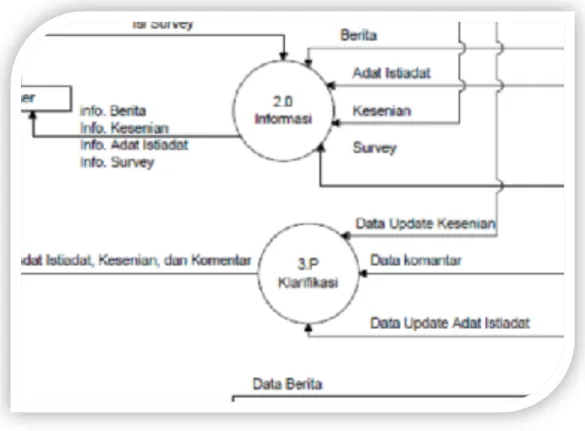 Gambar 5.3 Diagram Arus Data Level 0 