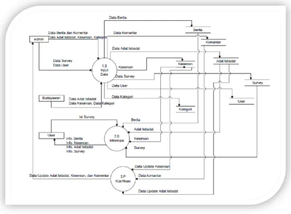 Gambar 5.3 Diagram Arus Data Level 0 