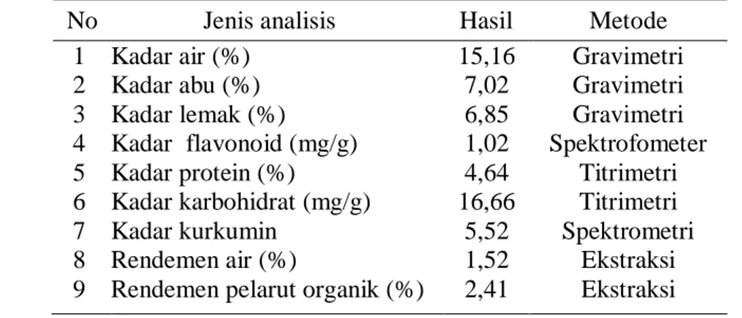 Tabel 3  Hasil analisis kuantitatif kandungan ekstrak temu mangga 