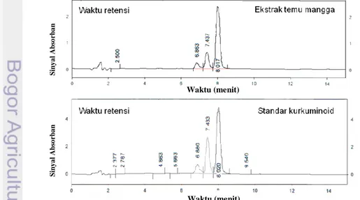 Gambar 13 Kromatogram kurkuminoid ekstrak temu mangga dan standar  kurkuminoid. 