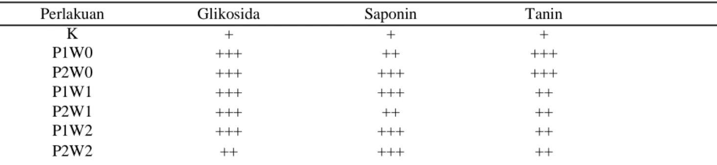 Tabel 1. Pengaruh perlakuan terhadap kandungan senyawa fenol 