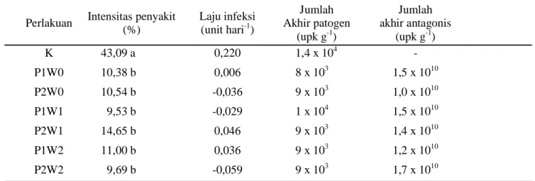 Tabel  2.  Pengaruh  perlakuan  terhadap  rerata  masa  inkubasi,  intensitas  penyakit  layu  Fusarium,  laju infeksi, jumlah akhir  patogen, dan jumlah akhir antagonis 