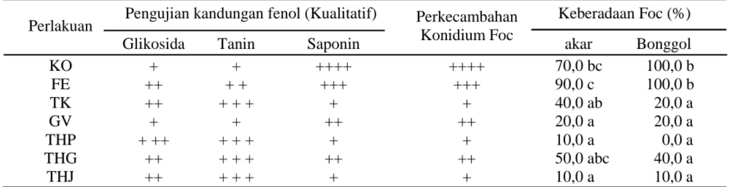 Tabel 3. Pengaruh Perlakuan terhadap komponen patosistem 