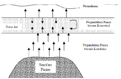 Gambar  5. Perpindahan panas di bawah permukaan (Budihardi dkk, 1997). 