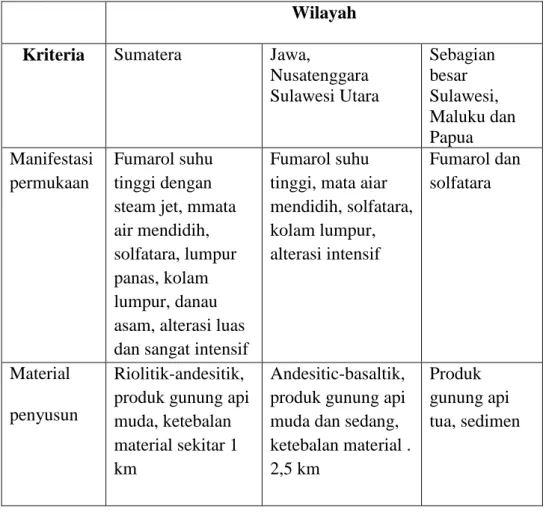 Tabel 1. Klasifikasi Kelompok Sistem Panas Bumi  Indonesia ( Suharno,  2010). 