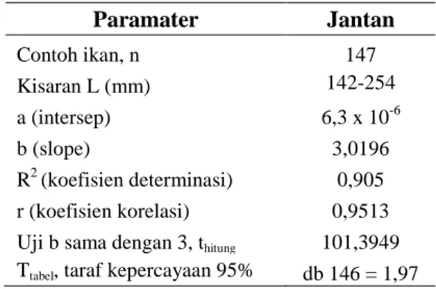 Tabel 3. Hasil analisis hubungan panjang bobot ikan kuro   Paramater  Jantan  Contoh ikan, n  147  Kisaran L (mm)  142-254  a (intersep)  6,3 x 10 -6 b (slope)  3,0196  R 2  (koefisien determinasi)  0,905  r (koefisien korelasi)  0,9513  Uji b sama dengan 