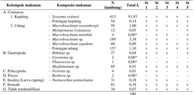 Tabel 1. Makanan ikan tilan secara umum 