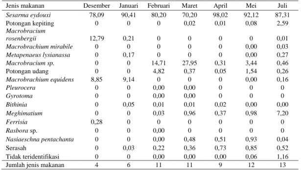 Tabel 2. Indeks bagian terbesar jenis makanan ikan tilan (Mastacembelus erythrotaenia) tiap bulan 