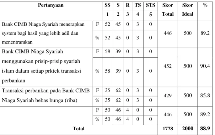 Tabel 4.1 Tanggapan Responden Terhadap Faktor Syariah (X 1 )  Pertanyaan  SS  S  R  TS  STS  Skor  Total  Skor  Ideal  %  1  2  3  4  5 