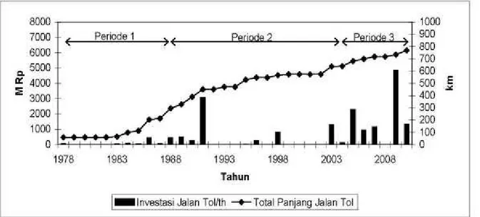Gambar 1. Perkembangan Investasi dan Panjang Jalan Tol Di Indonesia Periode 1978-1988, 1988-2004, dan 2004-2010