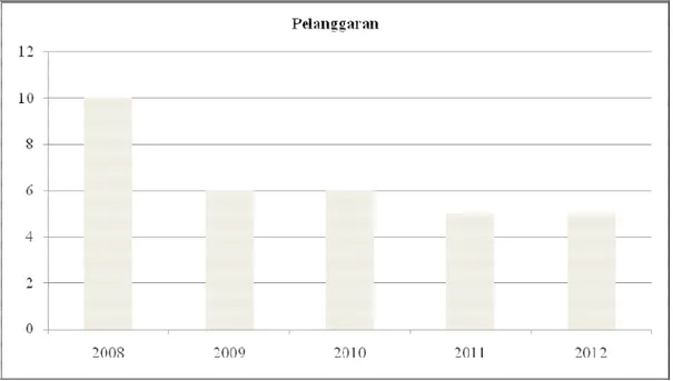 Gambar 1 Grafik ketidakpatuhan dari 2008 hingga 2012 
