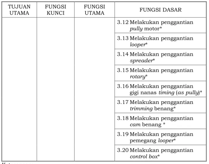 Tabel 2.2 Daftar Unit Kompetensi  NO  KODE UNIT 