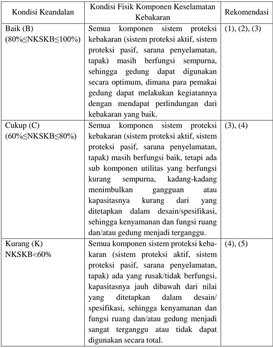 Tabel 3.7 Pokok-Pokok Rekomendasi  Kondisi Keandalan  Kondisi Fisik Komponen Keselamatan 