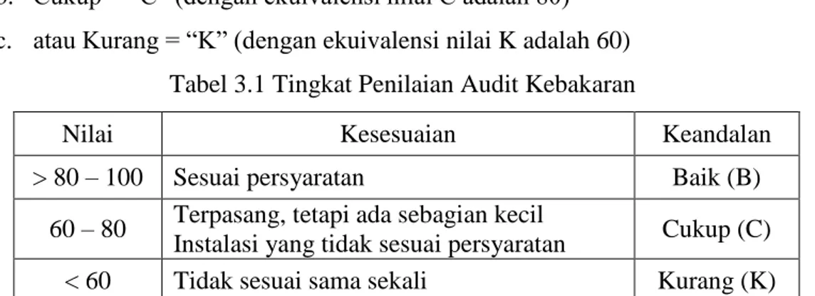 Tabel 3.1 Tingkat Penilaian Audit Kebakaran 