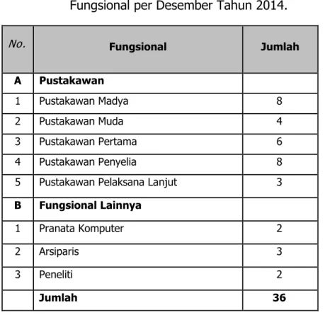 Tabel  3.  Sebaran  Pegawai  PUSTAKA  Berdasarkan  Jenjang  Fungsional per Desember Tahun 2014