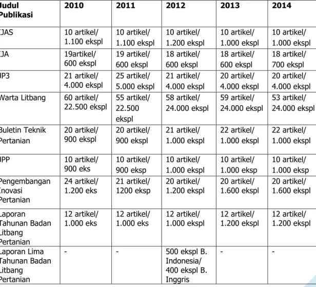 Tabel 6. Hasil Kegiatan Penerbitan Publikasi Tahun 2010-2014 