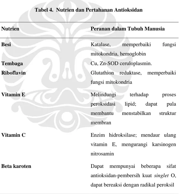 Tabel 4.  Nutrien dan Pertahanan Antioksidan