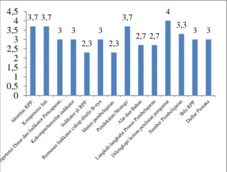 Gambar 1. Diagram Ringkasan Hasil Validasi RPP 3,7 3,7332,332,33,72,7 2,743,33300,511,522,533,544,5