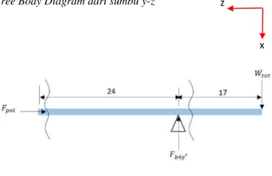 Gambar 4.10 Free body diagram poros 2  sumbu y-z  Pada sumbu vertical terdapat gaya dan pembebanan yang  terjadi sebagai berikut: 